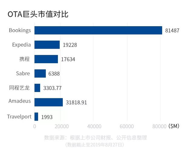 OTA行业鏖战20年：代理模式平台优势凸显，得酒店者得天下