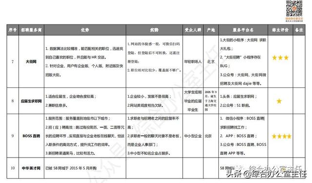 10个招聘网站优缺点分析