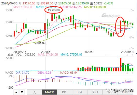 “三大皆空”背后，鋼廠漲你沒商量？