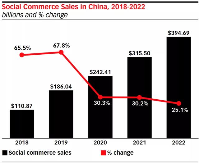 eMarketer发布2020电商报告：疫情刺激电商发展 全球追赶中国