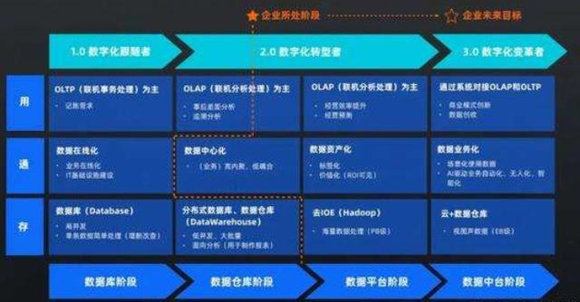 数字化转型，不止中台这条路：总监背锅，细数中台失败的那些次
