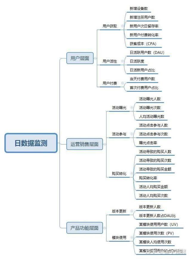 数据指标体系怎么搭建？教你一个通用的套路