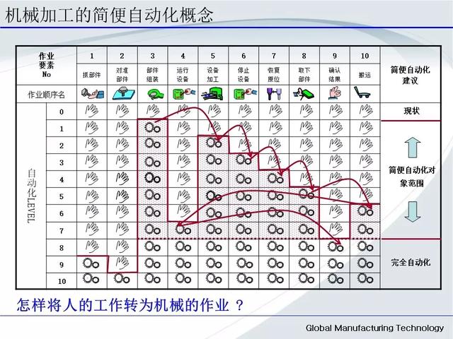 「标杆学习」低成本自动化的开展与案例