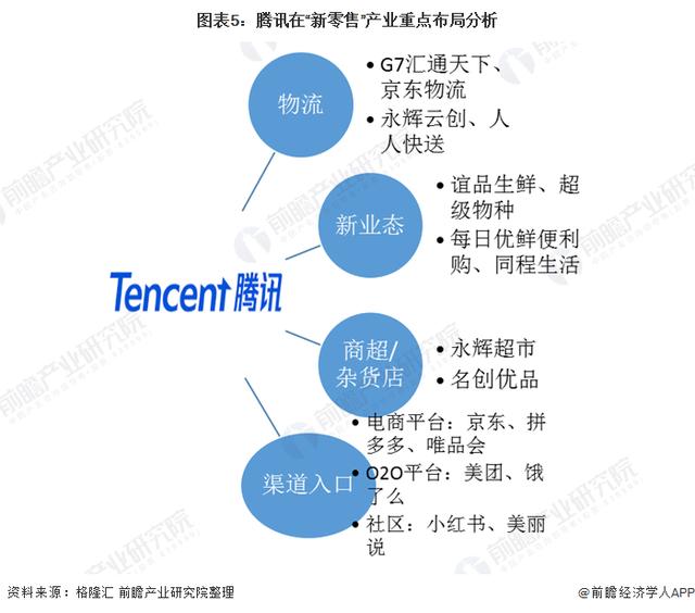 2020年中国新零售行业现状与发展趋势分析