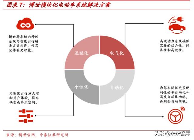 汽车电动化技术专题报告：博世应对电动化变革的“十八般武艺”