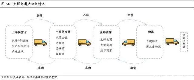 万亿生鲜市场井喷：生鲜电商三种模式与长期胜负手的较量