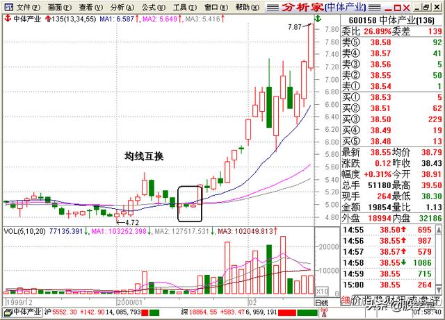 A股最全最经典的135均线买卖点技术战法图解锦集