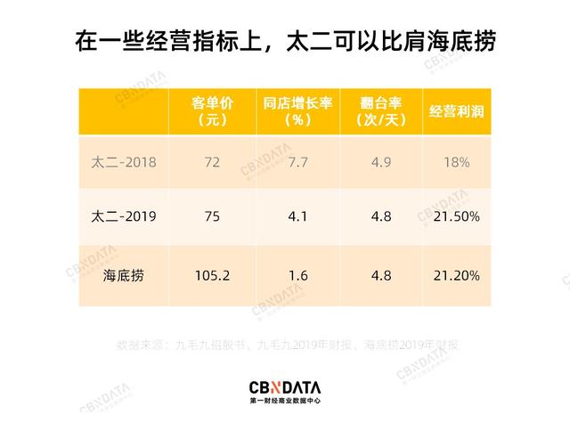 疫情让餐饮业叫苦不迭，这家酸菜鱼业绩却增长25%