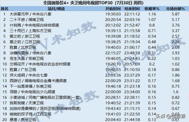 被吐槽角色失败，慢动作的《大侠霍元甲》凭什么能成为收视冠军？