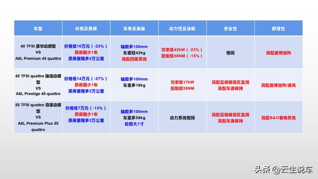 货比货得扔？2020款奥迪A6L中美综合对比