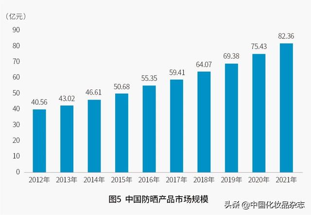 疫情深度影响生活习惯，口罩时代防晒化妆品何去何从？