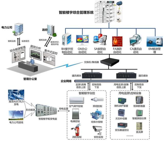 新基建背景下，催生智慧园区三维管控系统解决方案