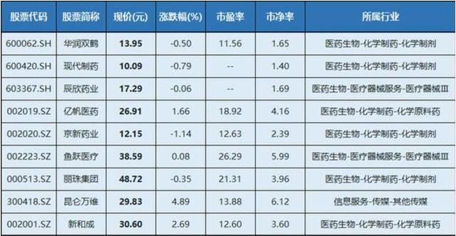 望将大牛！A股仅有9只市净率低的医药生物龙头股（名单）