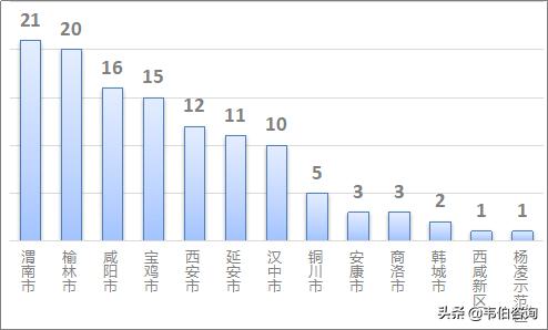 陕西省危废经营许可证单位数量分布及主要区域危废处置情况