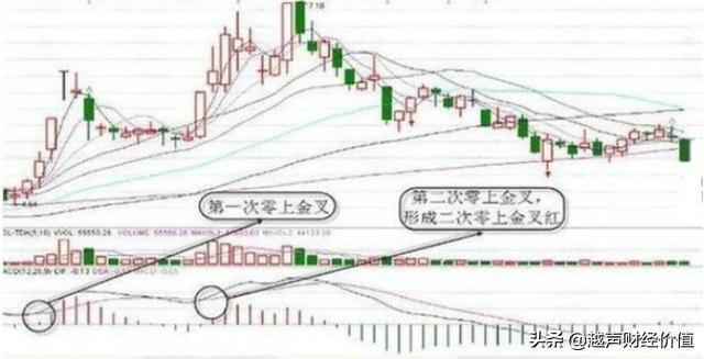 MACD高级用法，“三金叉见底，三死叉见顶”，主