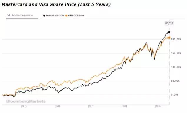 万事达VS VISA卡，谁更胜一筹？