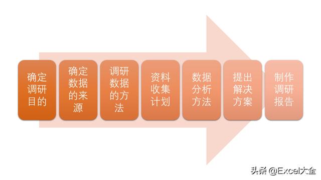 如何做好市场调研工作？调研的7个步骤及所用方法与工具，附PPT！