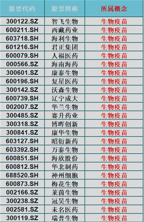 全线飘红！A股42只生物疫苗概念一览（名单），潜力医药龙头