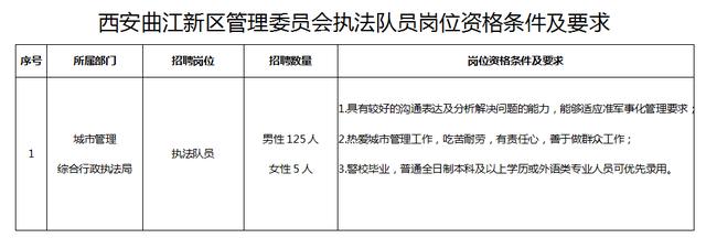 “职”等你来 | 西安曲江新区管委会公开招聘执法队员公告