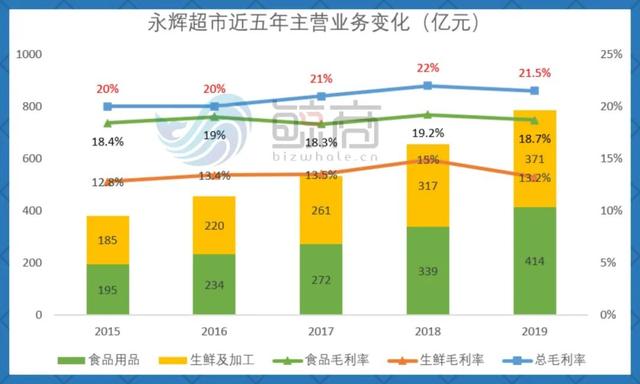 冲刺千亿，永辉线上如何跨过盒马、叮咚？