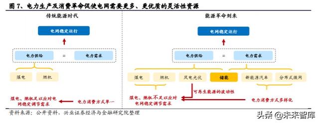 储能行业投资策略：储能为何如此重要？新能源上位的必经之路