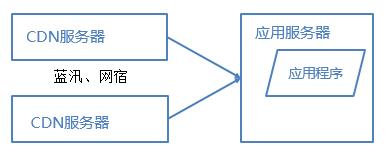 优化网站性能必备的6种架构方案，你知道吗？