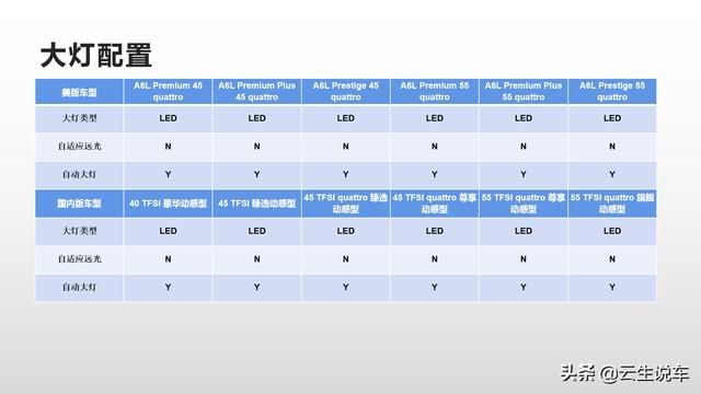 货比货得扔？2020款奥迪A6L中美综合对比