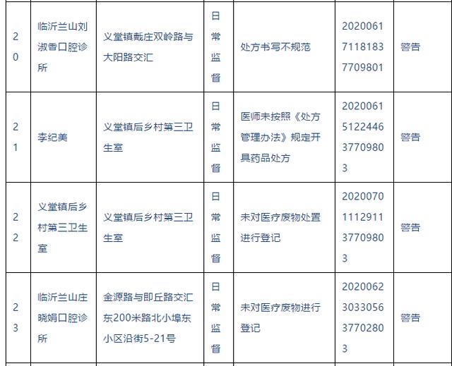 警告！临沂这些医院、诊所被查处