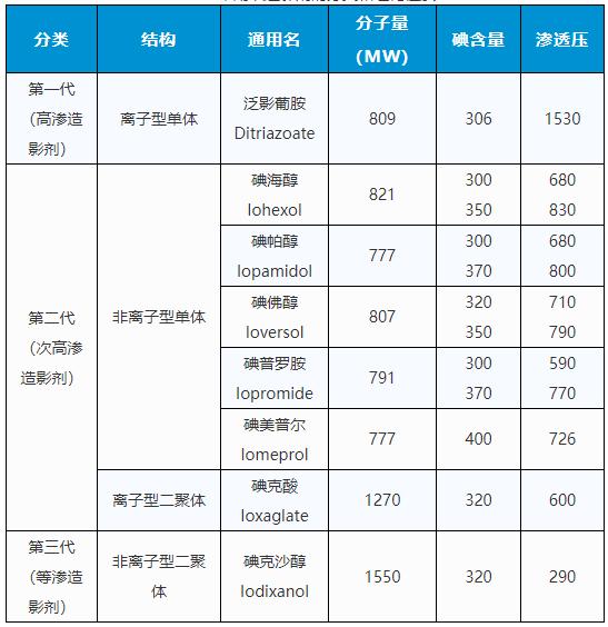 医学检查离不开它！造影剂有没有副作用呢？一文了解