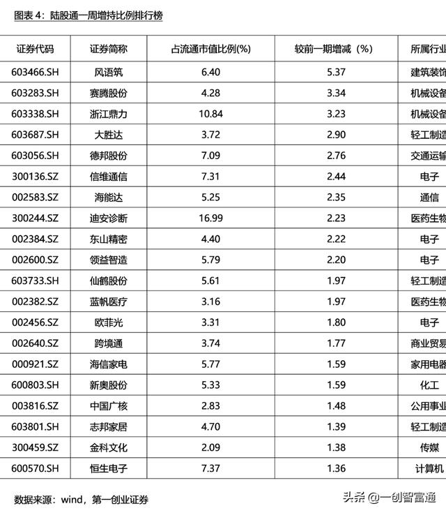 持股量环比暴增20%，外资大举扫货这个板块