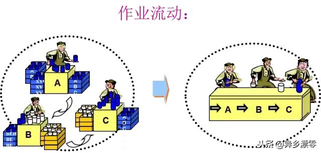 精益生产之七大浪费