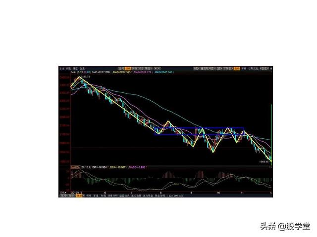 最经典缠论实战技巧之第一类买点图解！（收藏