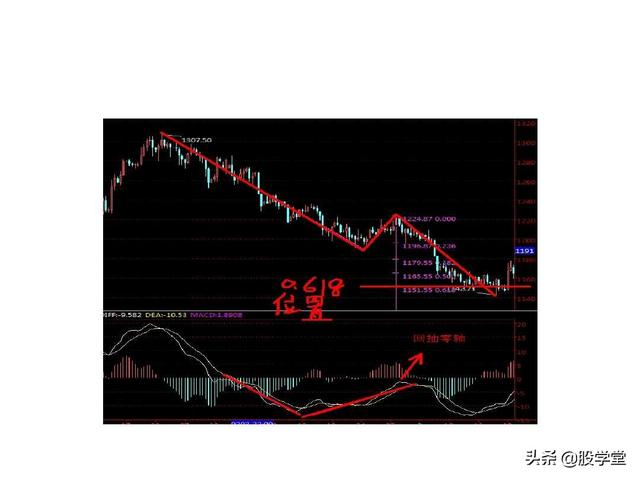 最经典缠论实战技巧之第一类买点图解！（收藏