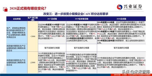 汽车行业2020年双积分正式版深度解读