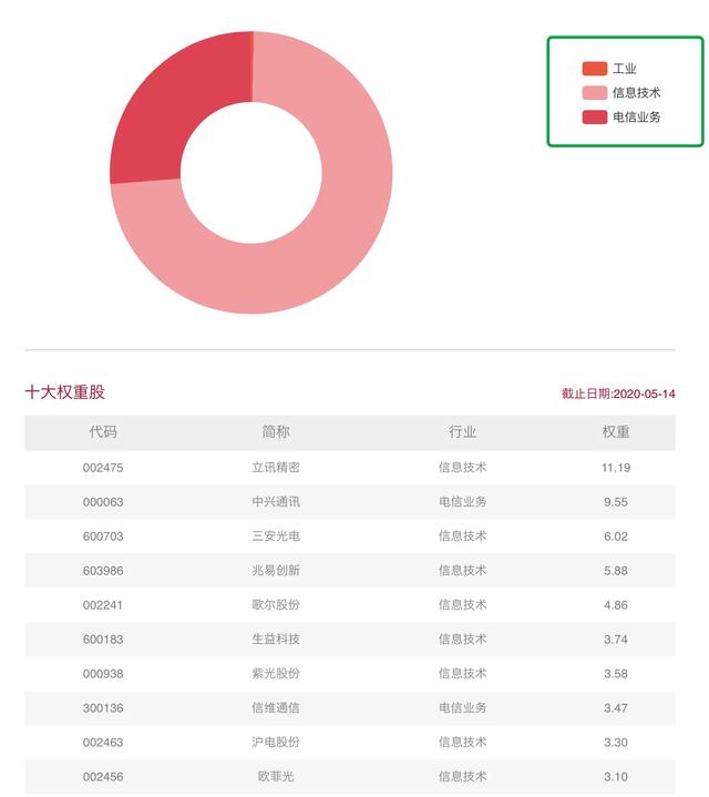 聊一聊科技板块之5G通信相关指数基金