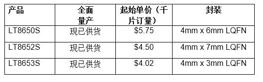 ADI同步降压Silent Switcher®转换器可实现超低EMI