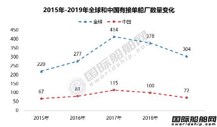 僅剩64家船廠？未來兩年全球三分之二船廠或將退出市場