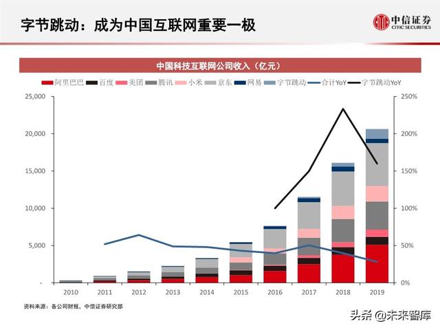 字节跳动深度剖析：过去高成长，未来靠什么