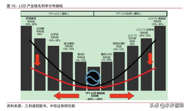 面板行业深度报告：产业转移+景气向上，LCD国产材料有望受益