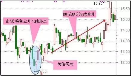 A股盈利秘籍：技术+心态 「5大心态+30个抄底形态