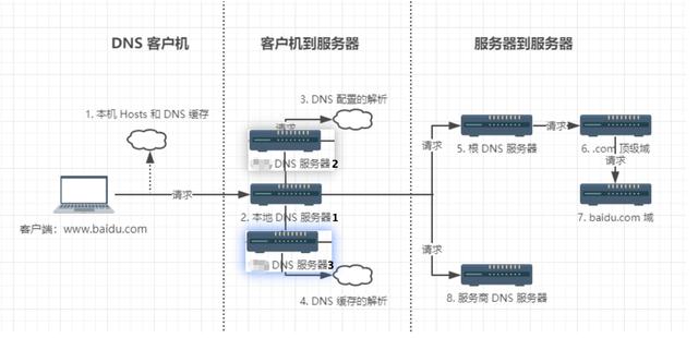 从安全的角度看待DNS