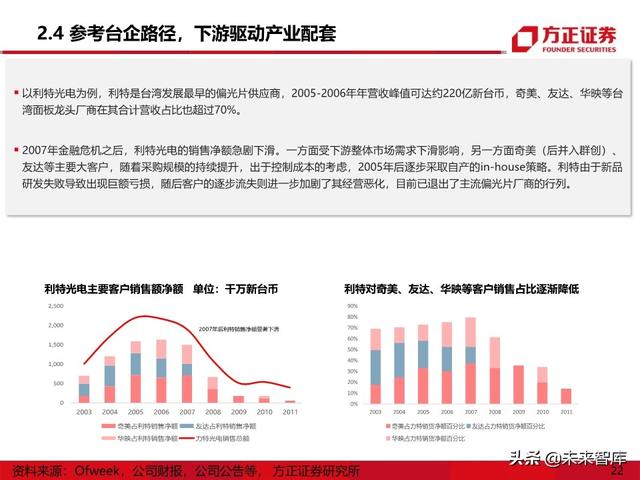 显示面板行业专题报告之偏光片产业深度研究