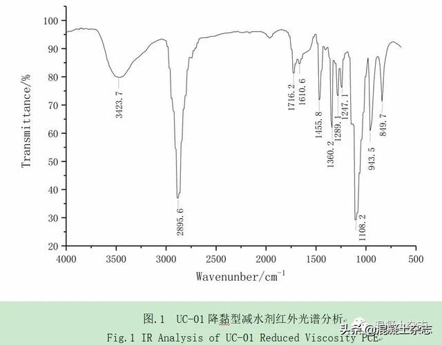 降黏型減水劑的合成及其對高石粉機(jī)制砂混凝土性能的影響