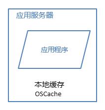 优化网站性能必备的6种架构方案，你知道吗？