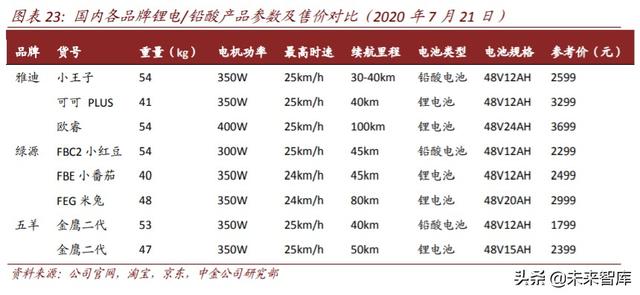 二轮车行业深度报告：政策驱动替换潮，新趋势塑造新格局