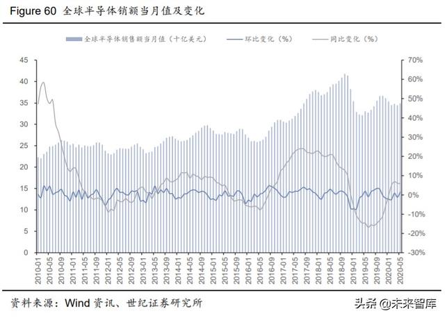 电子行业下半年投资策略:关注5G消费电子创新与国产替代趋势