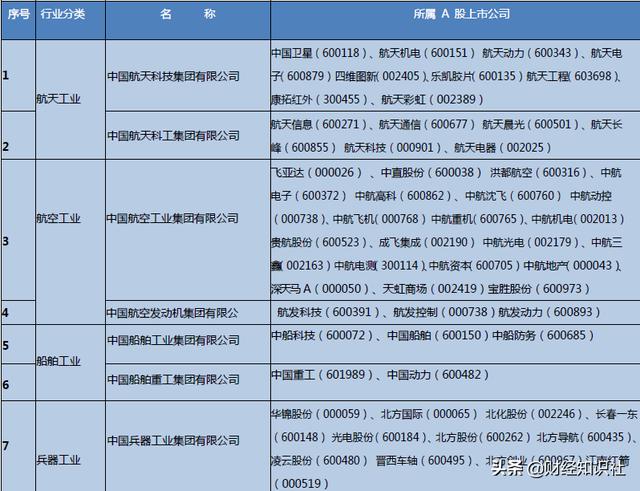 中国十一大军工集团上市公司一览