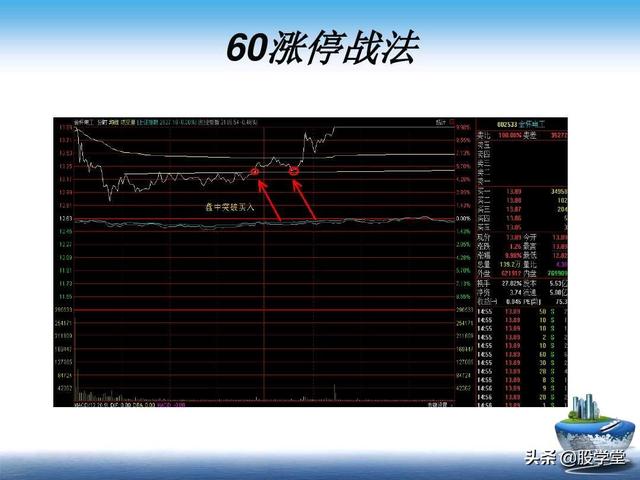 A股最新实战擒拿涨停板技巧图解锦集！（收藏板