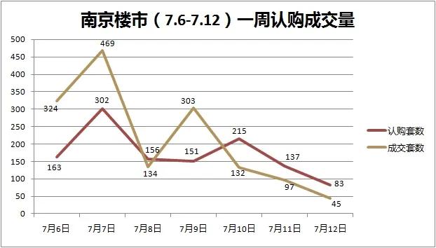 本周南京楼市“双量”齐跌！6盘新领销许，江宁地铁热盘售罄