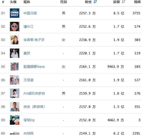 抖音网红排行榜：人民日报占据第1，央视新闻第2，陈赫只排第三